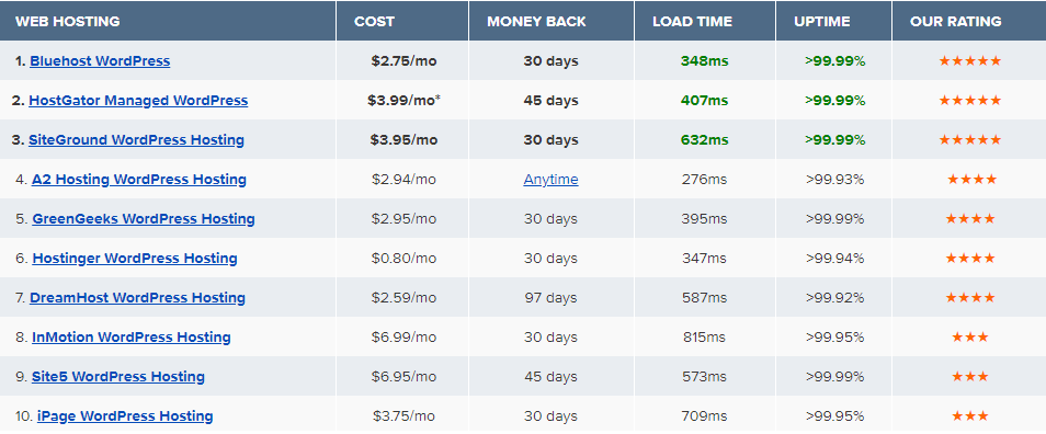 10 Best WordPress Hosting 2020: Uptime, Load Time and Cost...