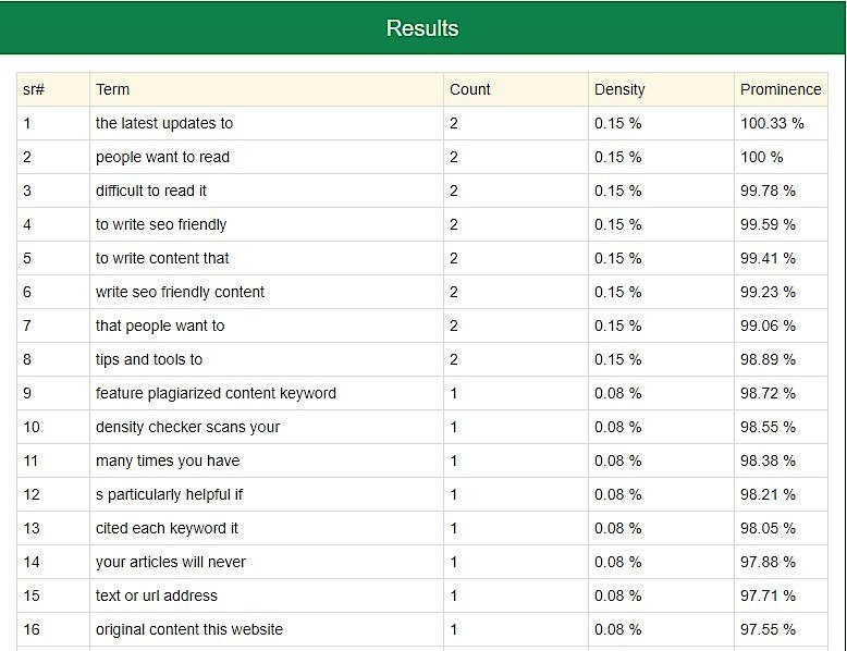 5 Best Tool To to Create SEO-Friendly & Engaging Content In 2020