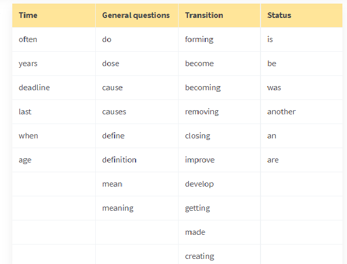 How to Write Content for Google Featured Snippets 2020