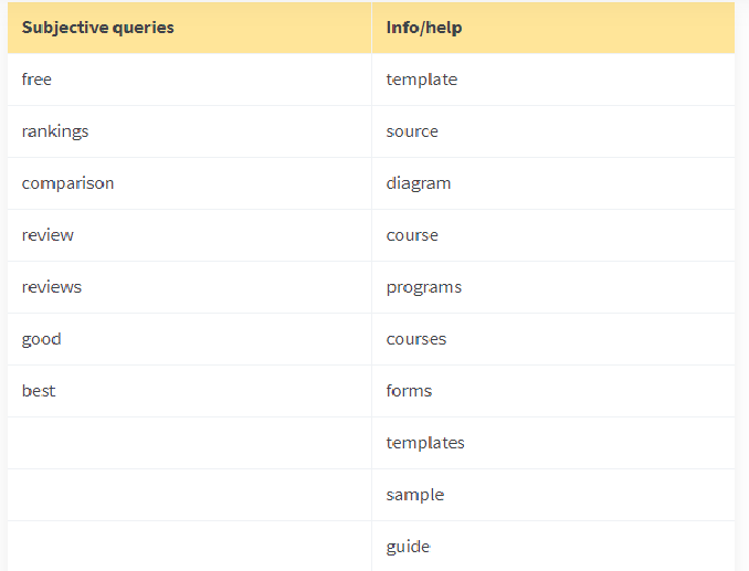 How to Write Content for Google Featured Snippets 2020