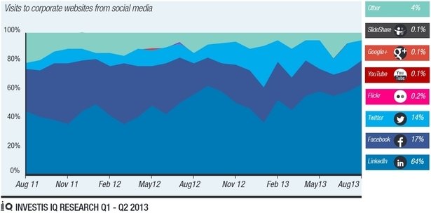 9 Proven Tactics To Drive More Traffic From LinkedIn