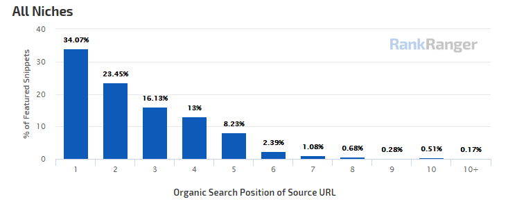 How to Write Content for Google Featured Snippets 2020