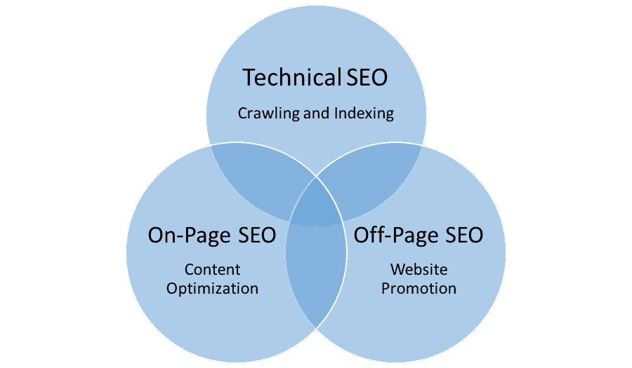 7 types of SEO And How To Work At Them (Complete Guide)