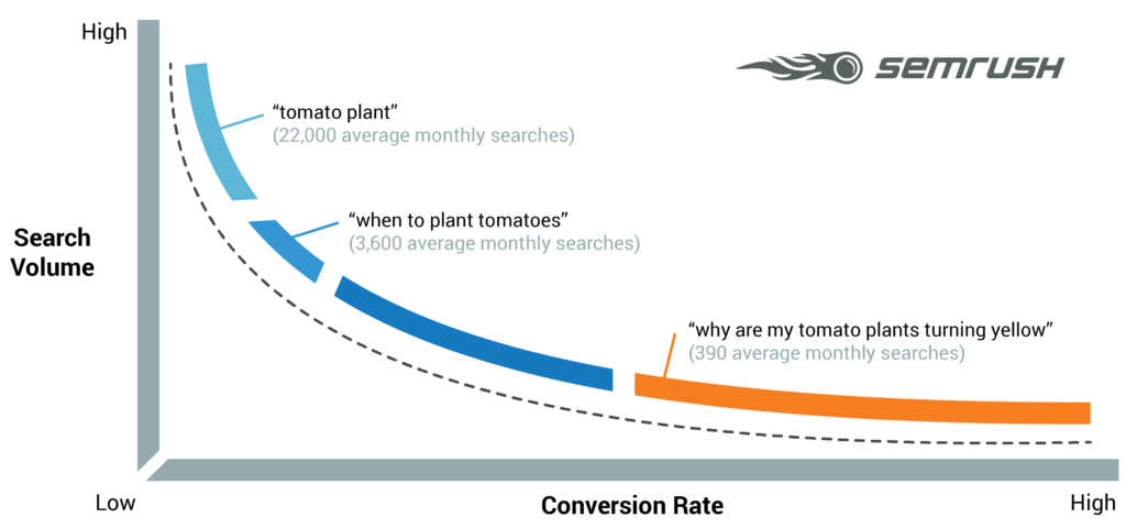 What is a keyword in SEO