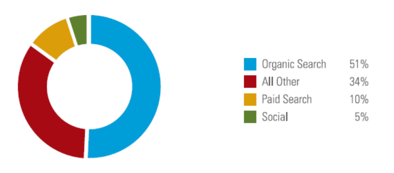 13 SEO Alternatives To Drive Traffic To Your Blog