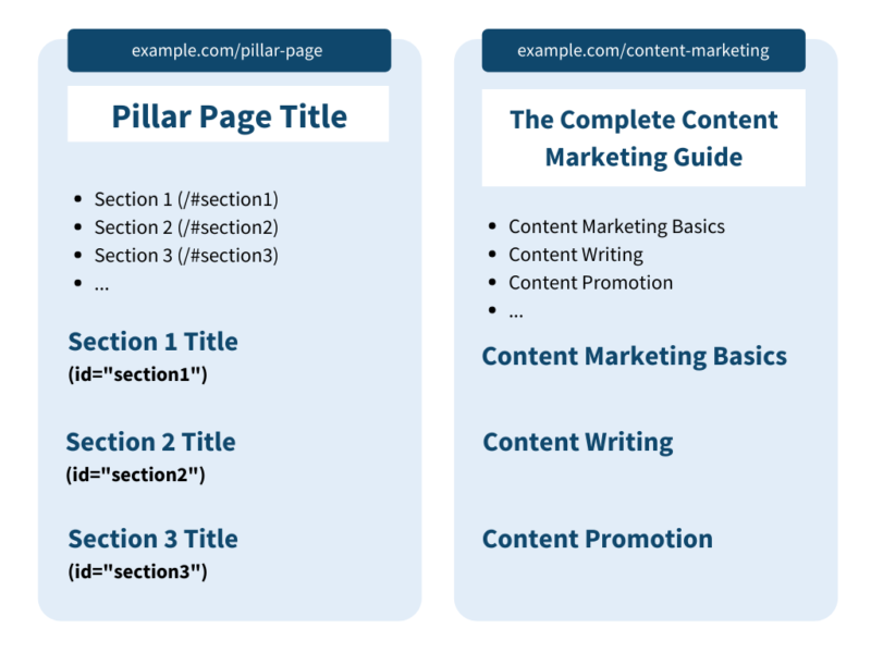 What Is Pillar Pages And How To Create In 8 Simple Step FunnyWill