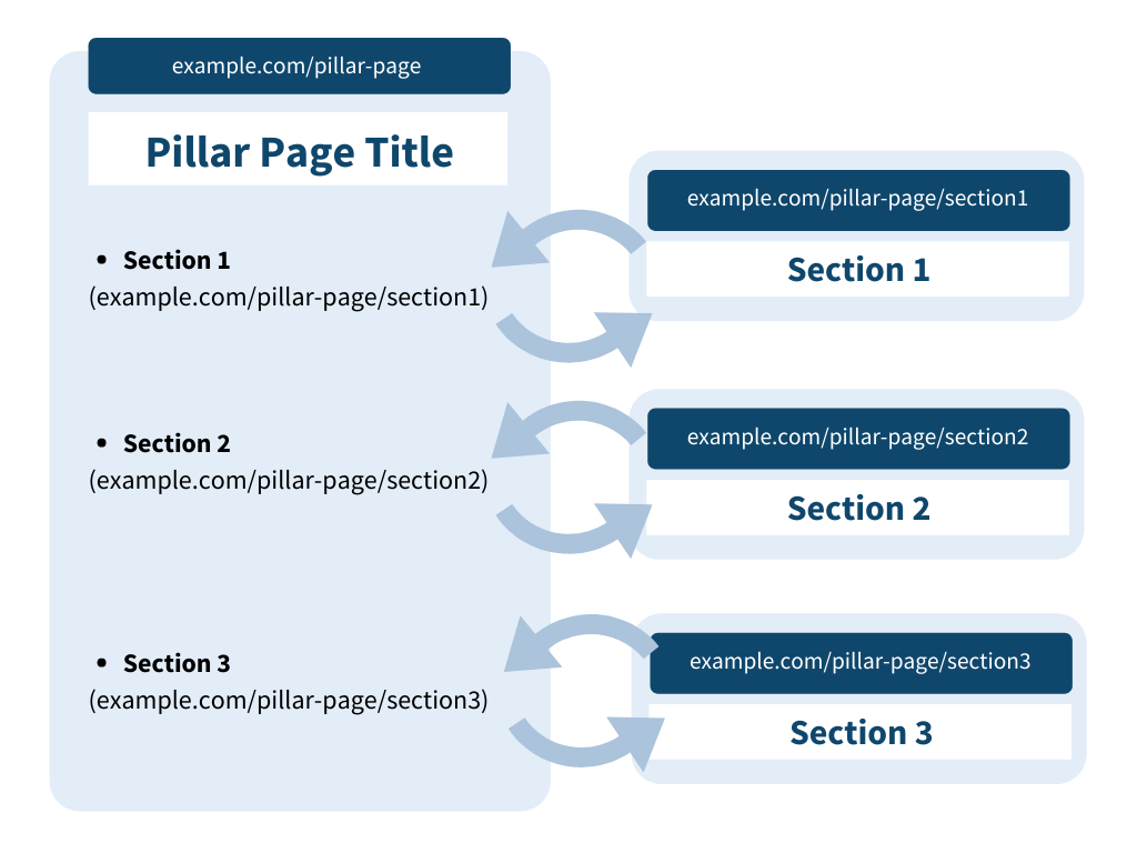 What Are Pillar Pages And How To Create In 8 Simple Step