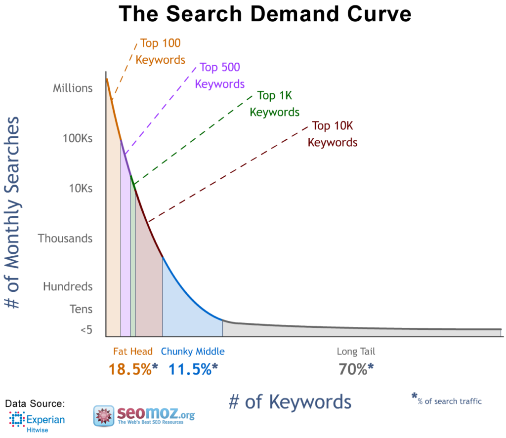 The Proven Method To Rank First Page On Google For Any Long-tail Keyword