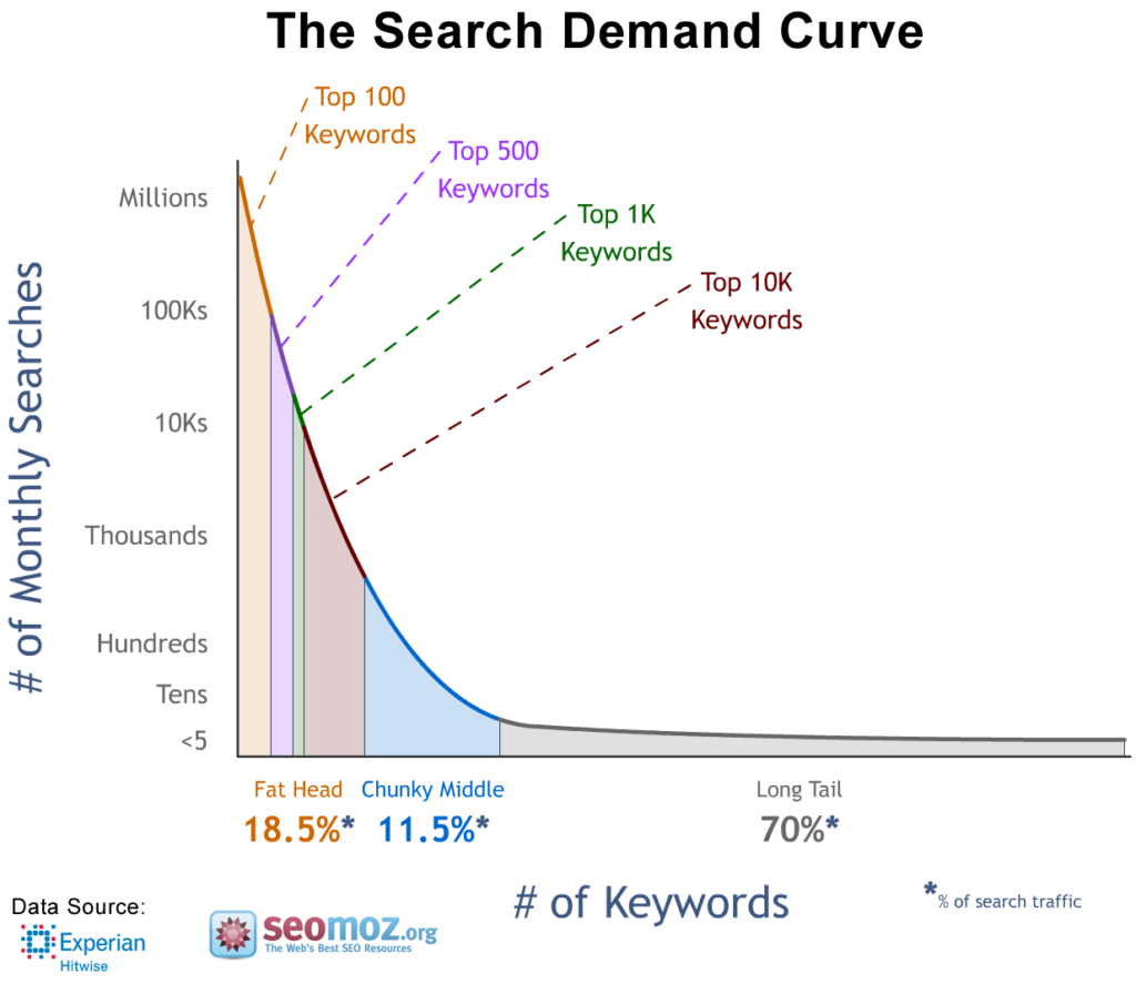 The Proven Method  To Rank First Page On Google For Any Long-tail Keyword