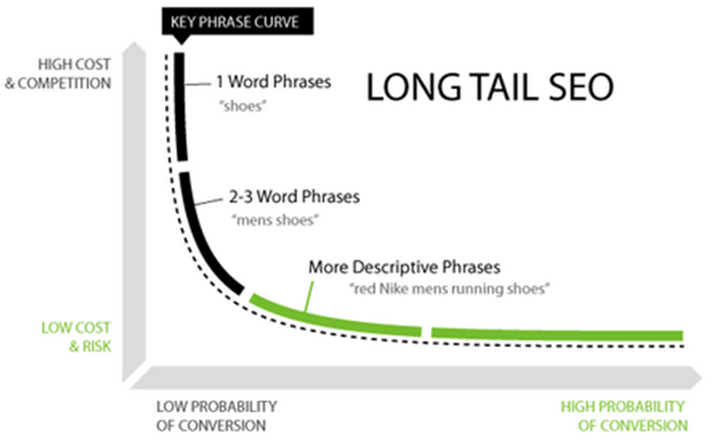 The Proven Method To Rank First Page On Google For Any Long-tail Keyword