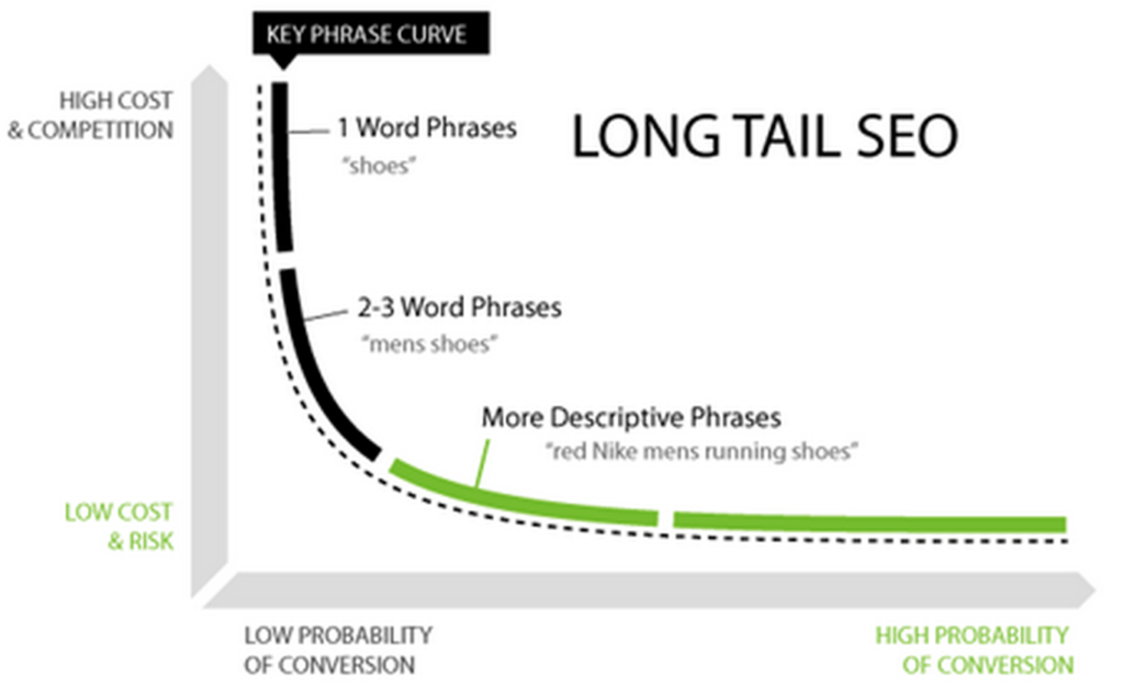 The Proven Method  To Rank First Page On Google For Any Long-tail Keyword