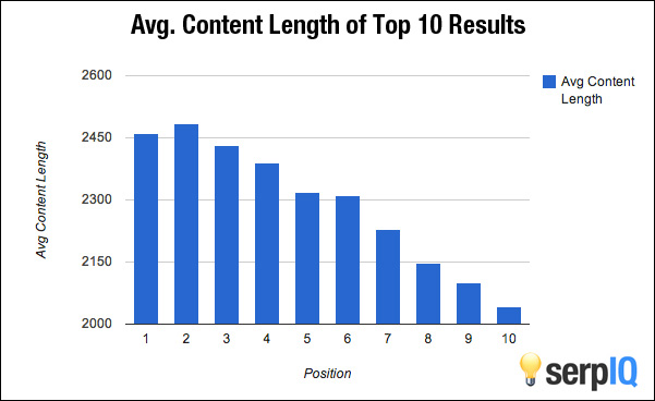 The Proven Method  To Rank First Page On Google For Any Long-tail Keyword