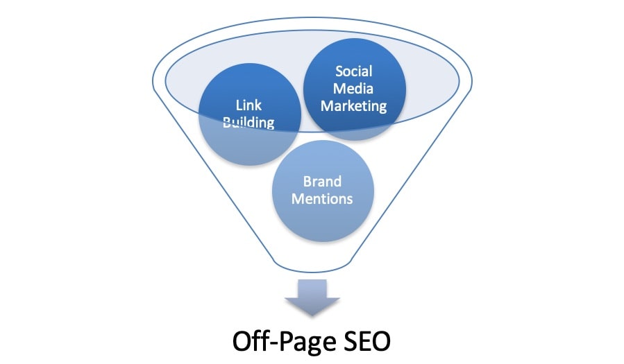 What Exactly is Off-Page SEO?