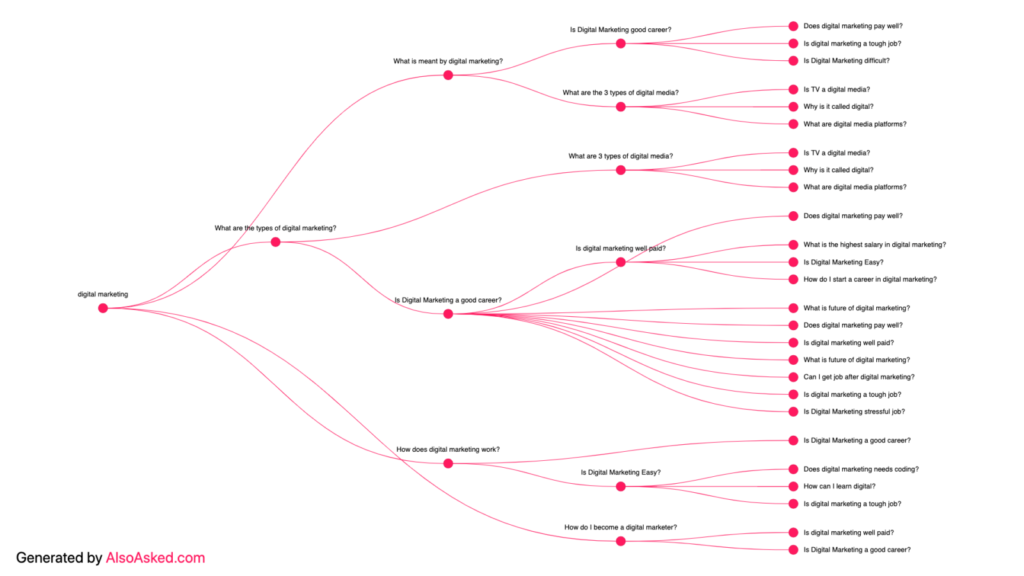 5-Step Process To Go Deeper with Keyword Research