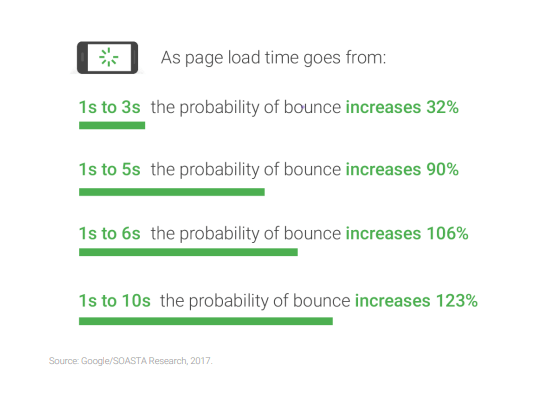 7 Best Practices To Improve Page Load Speed Right Now