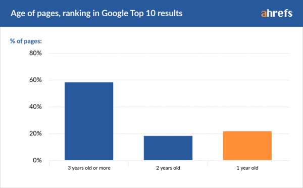 How to Become an SEO Expert in 2020 (10 Actionable Steps)