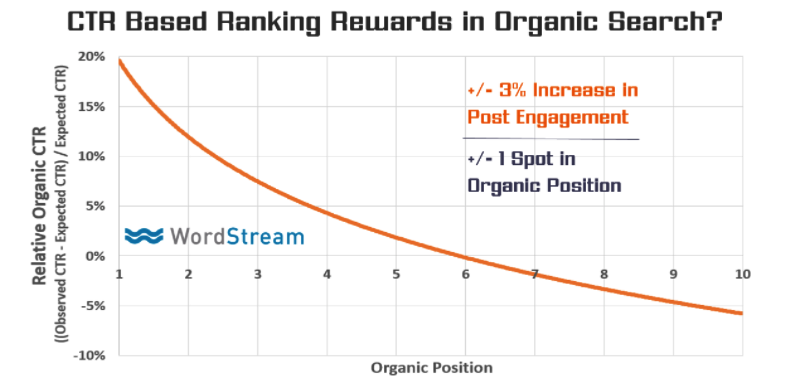 7 Ways to Improve Your Organic CTR (Click-Through Rate)