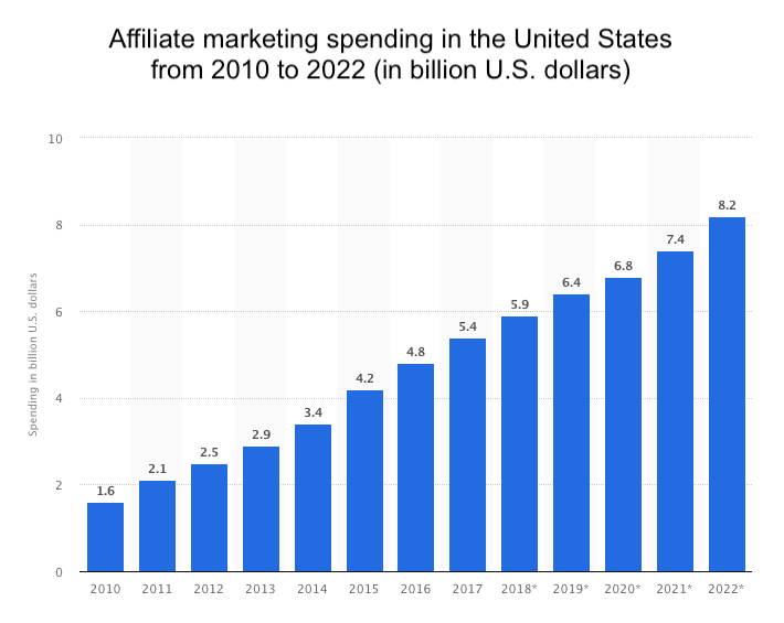 7 Steps To Start an Affiliate Marketing That's Actually Successful for Your Business