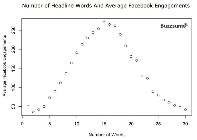 How to Write Powerful Headlines to Skyrocket Click-Through Rates