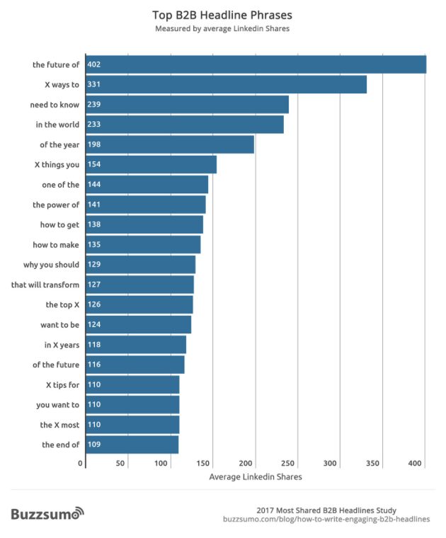 How to Write Powerful Headlines to Skyrocket Click-Through Rates