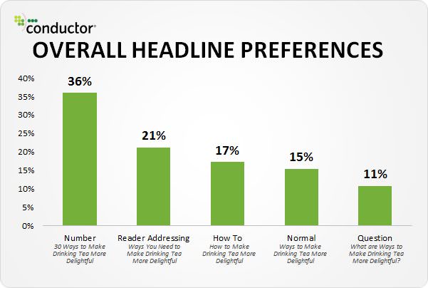 How to Write Powerful Headlines to Skyrocket Click-Through Rates