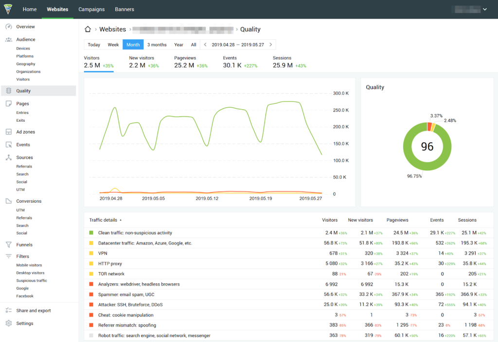 How to Know if Your Website's Traffic Quality Is Poor (And How to Fix It)