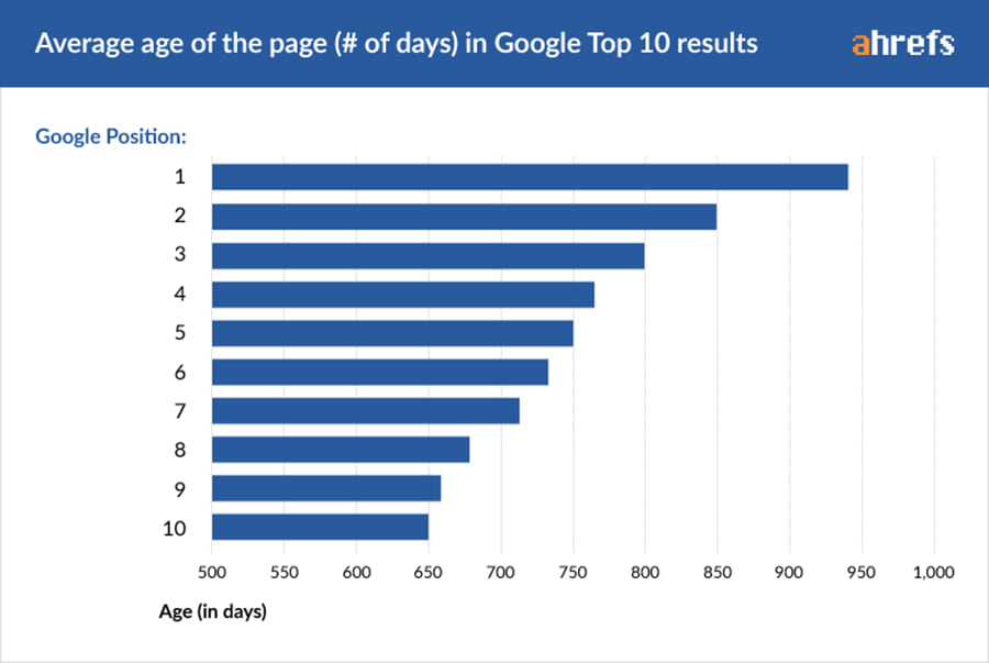 How Long Does It Really Take to Rank at the Top of Google’s Search Results?