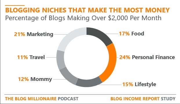 6 Powerful Ways to Monetize a Blog and Make Money Online