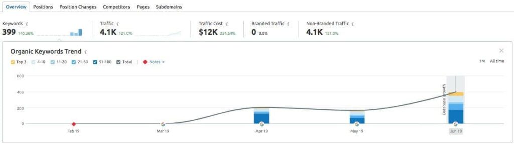 How Updating Your Old Content Can Help With Your Rankings