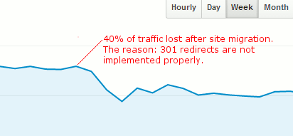 8 Reasons You Are Losing Organic Website Traffic