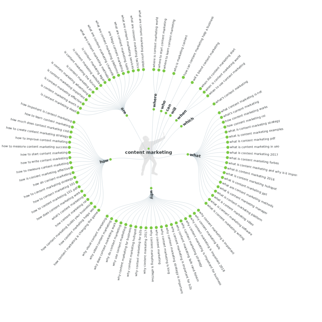 8 Best Tools To Use For Content Marketing That You Haven't Discovered