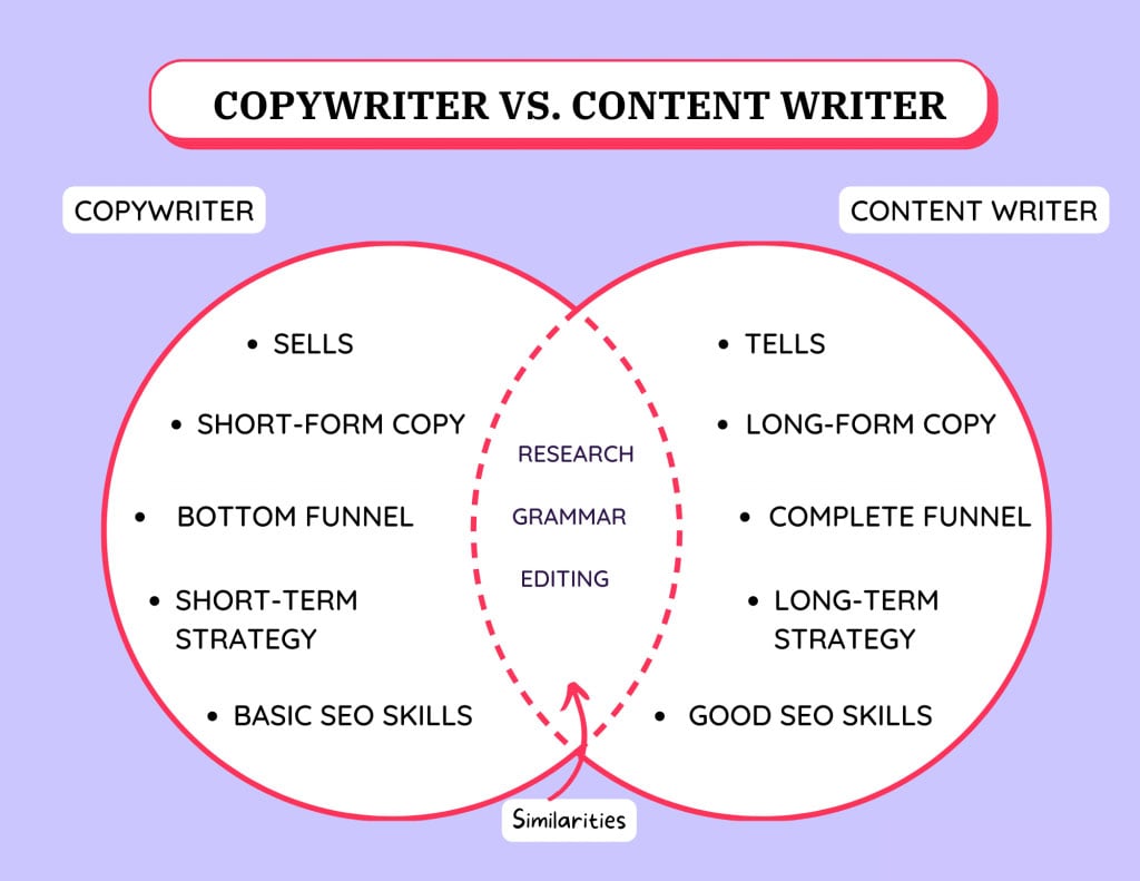 Copywriting vs. Content Writing What is The Difference
