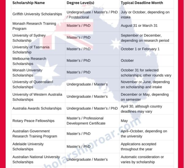 Top Fully Funded Scholarships in Australia 2027 + Deadlines