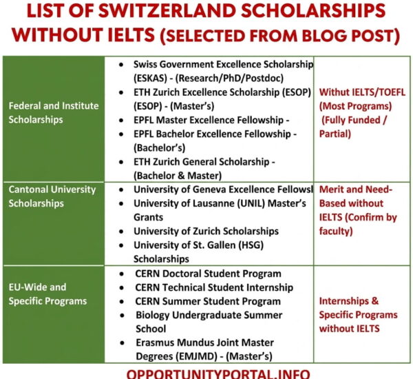 10 Best Switzerland Scholarships Without IELTS for 2027 (Fully Funded)